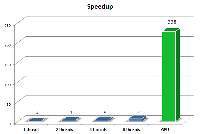MRISIMUL speedup
